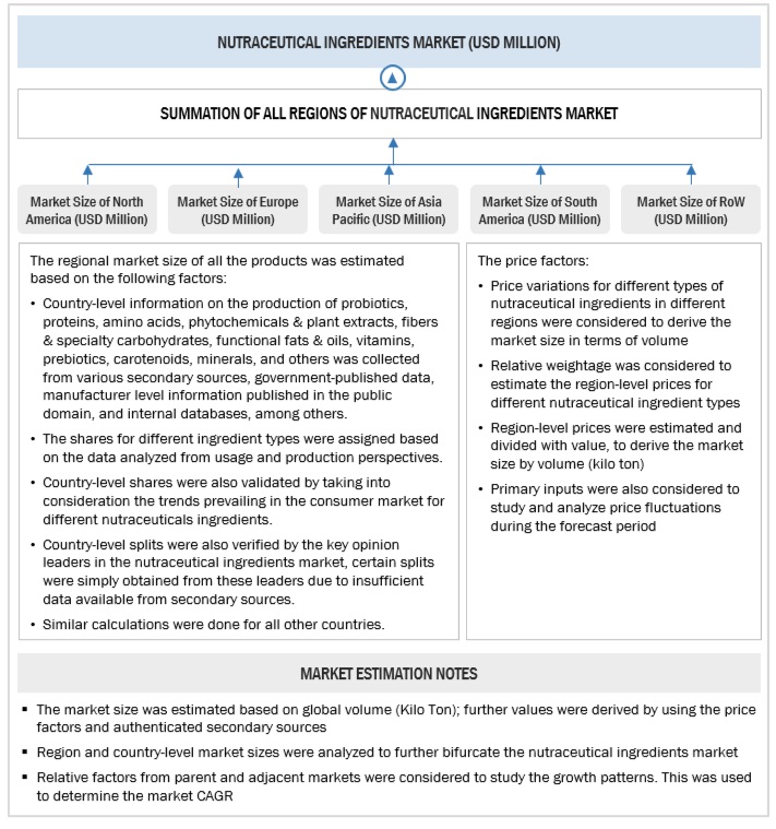 Nutraceutical Ingredients Market Bottom Up Approach