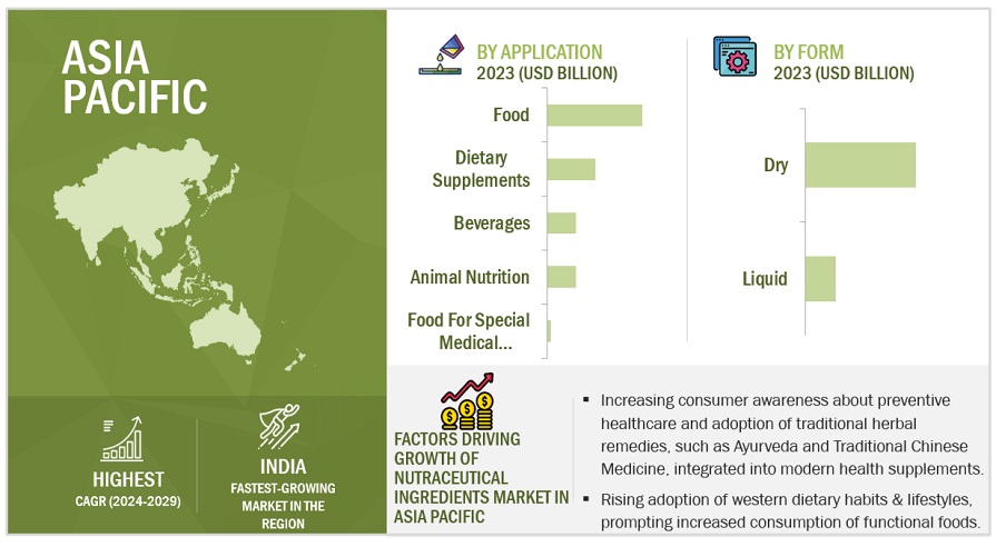 Nutraceutical Ingredients Market by Region