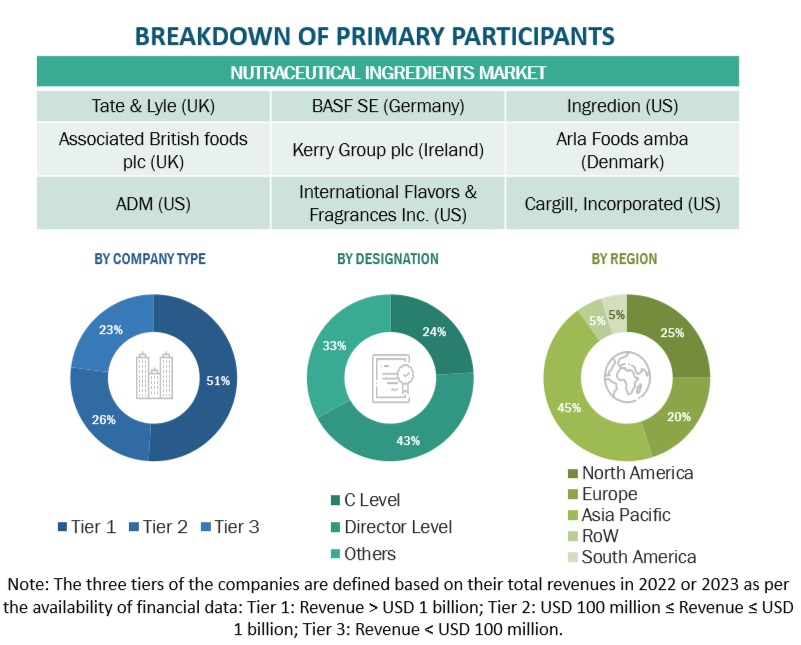 Nutraceutical Ingredients Market Primary Research