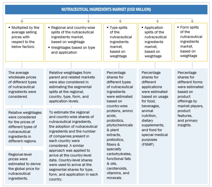 Nutraceutical Ingredients Market Top Down Approach