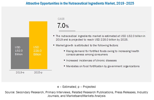 Innovations in delivery methods for nutraceutical food and drinks