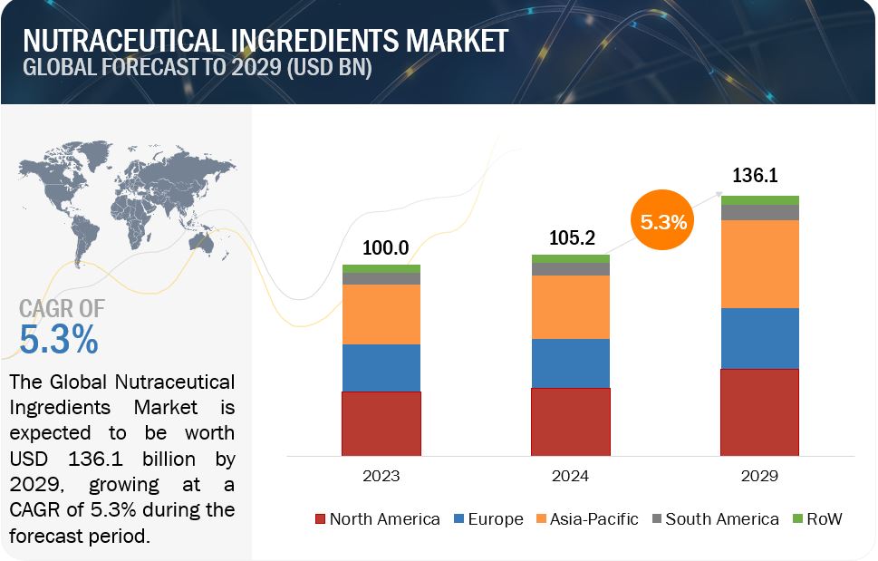 Nutraceutical Ingredients Market Size, Share