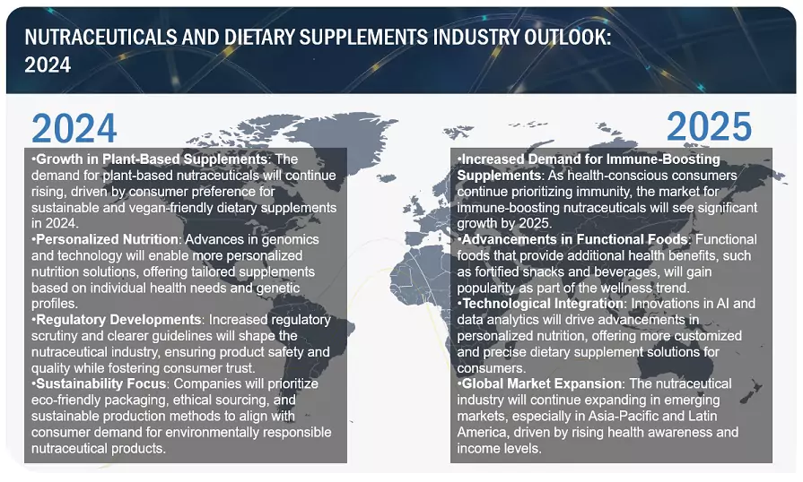 Nutraceuticals & Dietary Supplements Industry 