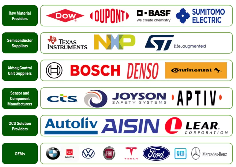 Top Companies in Occupant Classification System (OCS) Market 