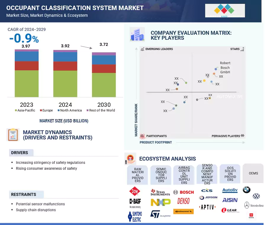 Occupant Classification System (OCS) Market