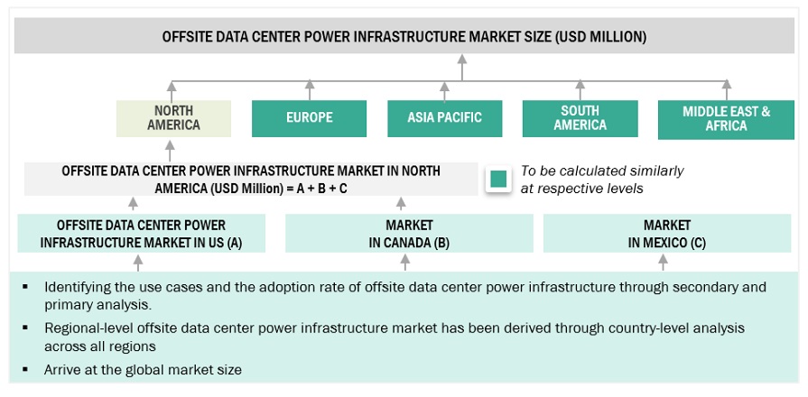 Offsite Data Center Power Infrastructure Market  Bottom Up Approach