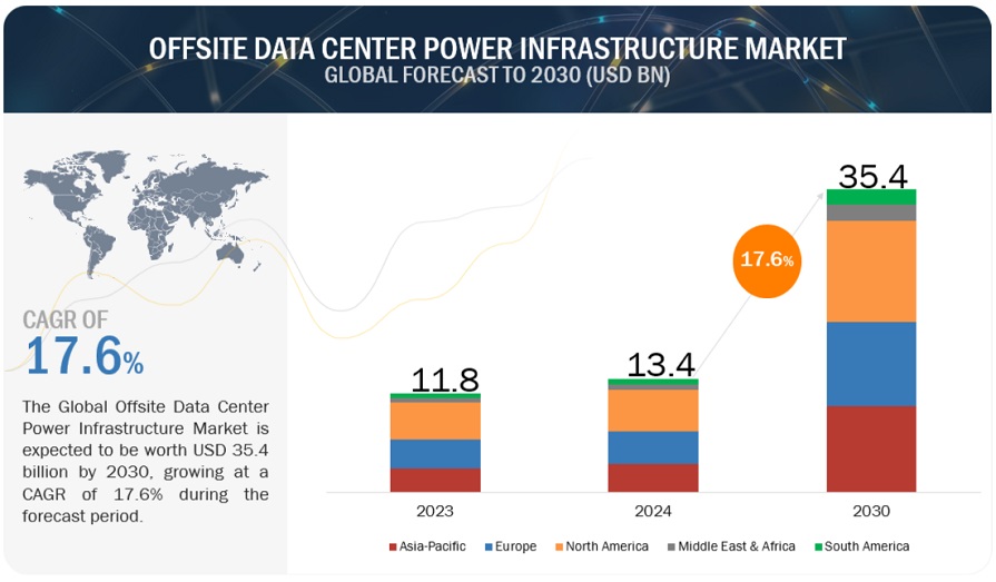 Offsite Data Center Power Infrastructure Market