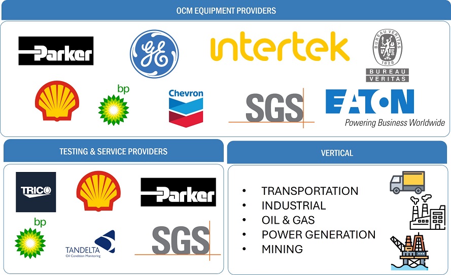 Oil Condition Monitoring Market by Ecosystem