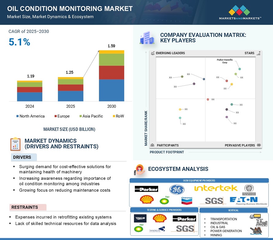 Oil Condition Monitoring Market