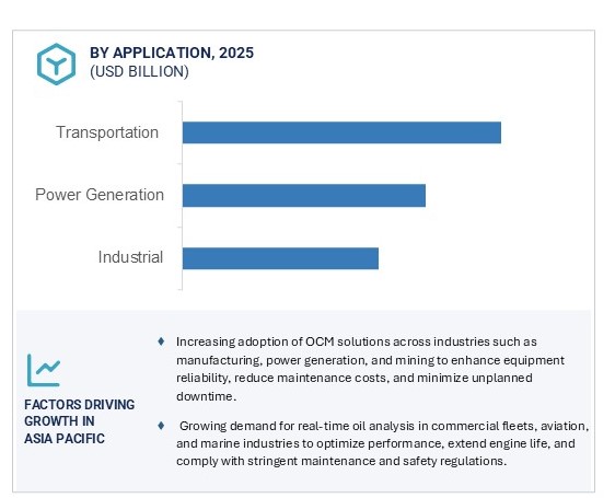 Oil Condition Monitoring Market by Region