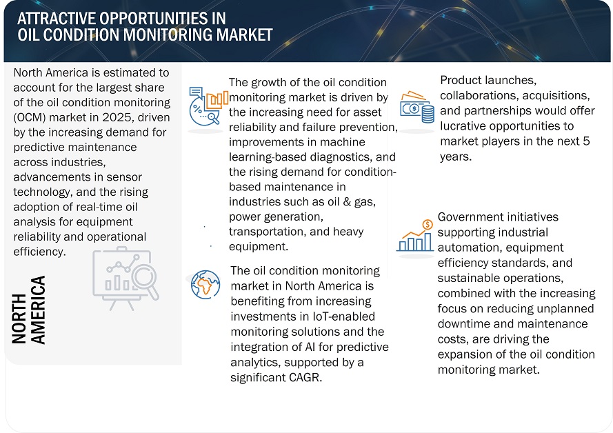 Oil Condition Monitoring Market