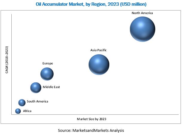 Oil Accumulator Market