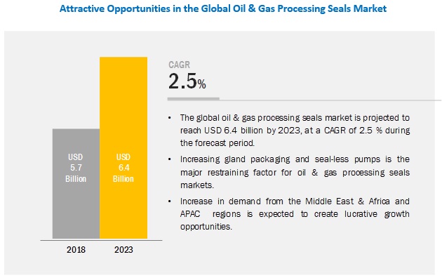 Oil Gas Processing Seals Market By Type Material Application And Region Global Forecast To 2023 Marketsandmarkets