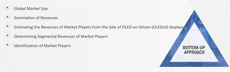 OLED-on-Silicon (OLEDoS) Market
 Size, and Bottom-up Approach