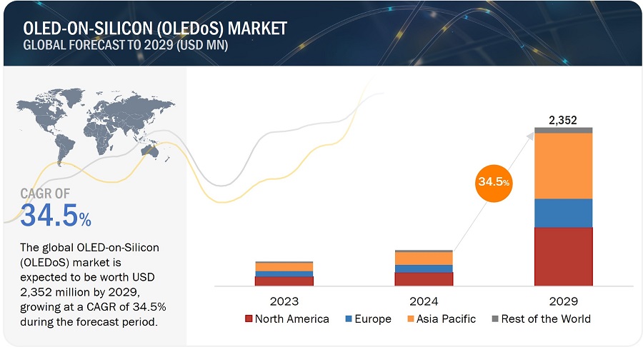 OLED-on-Silicon (OLEDoS) Market  