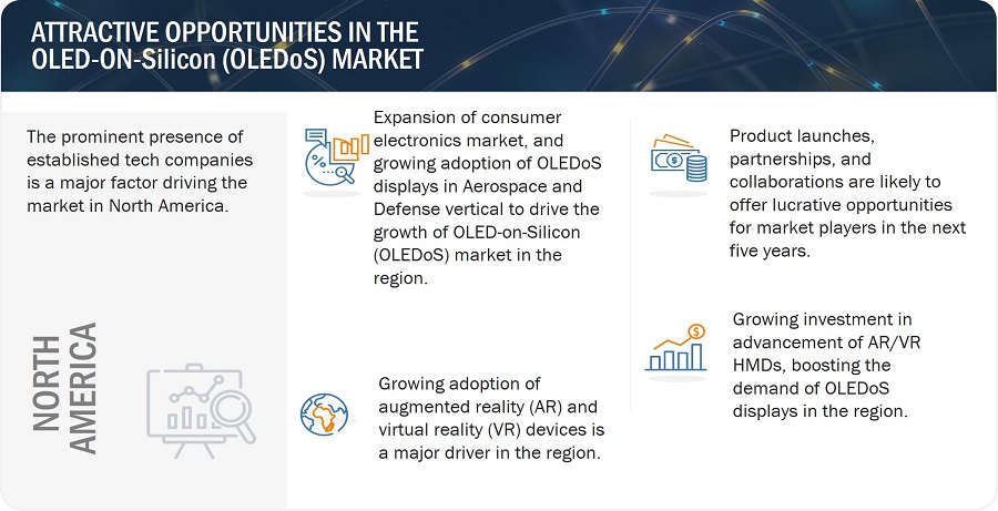 OLED-on-Silicon (OLEDoS) Market
