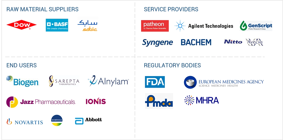 Oligonucleotide CDMO Market