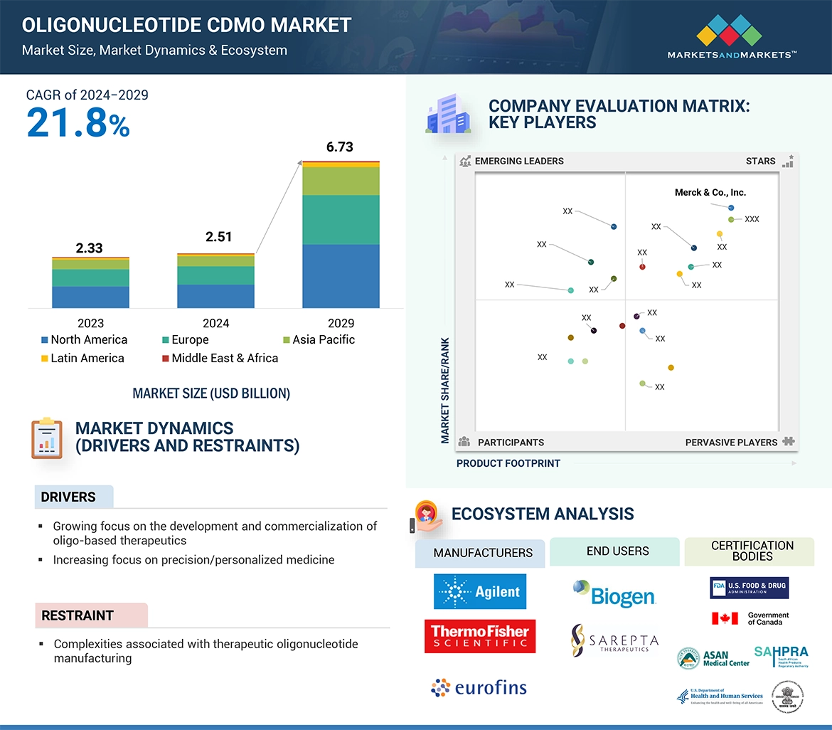 Oligonucleotide CDMO Market