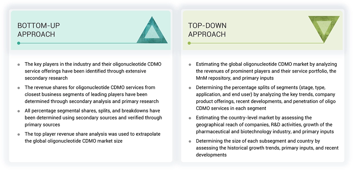 Oligonucleotide CDMO Market