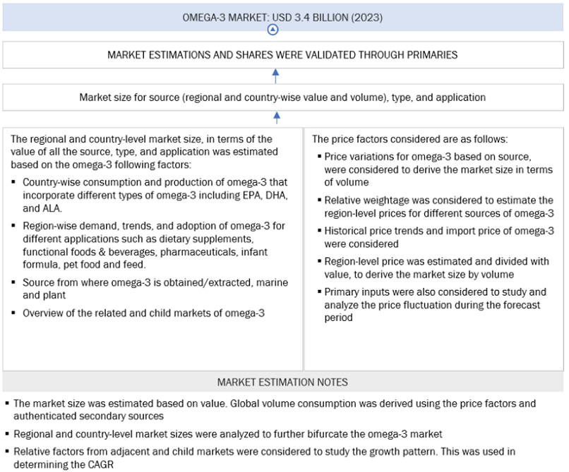 Omega-3 Market Bottom Up Approach