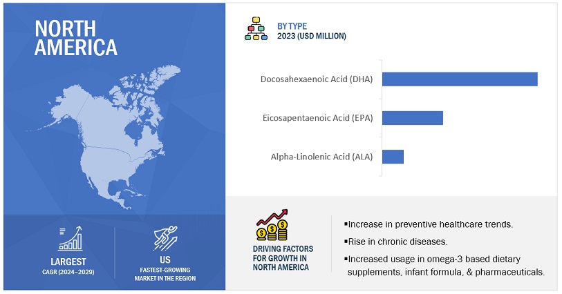 North American Omega-3 Market