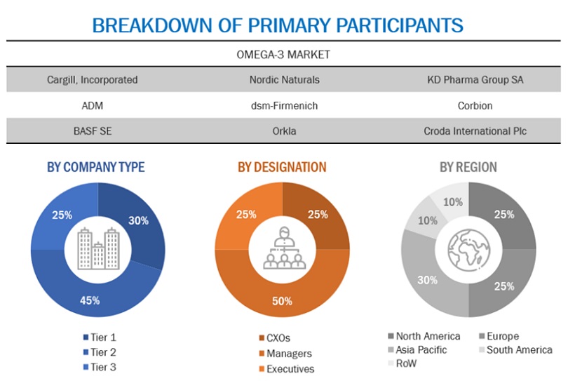 Omega-3 Market Primary Participants