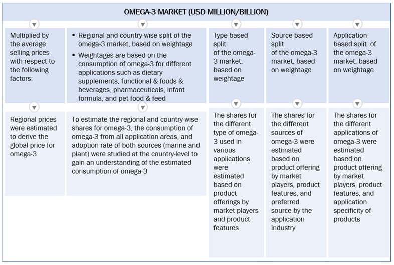 Omega-3 Market Top Down Approach