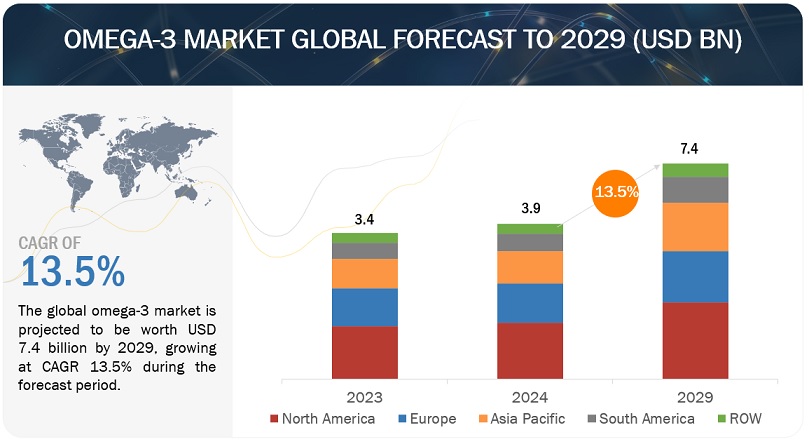 Omega 3 Market