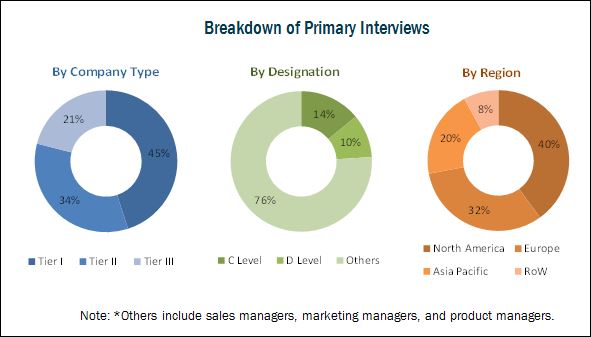 Operating Room Management Market