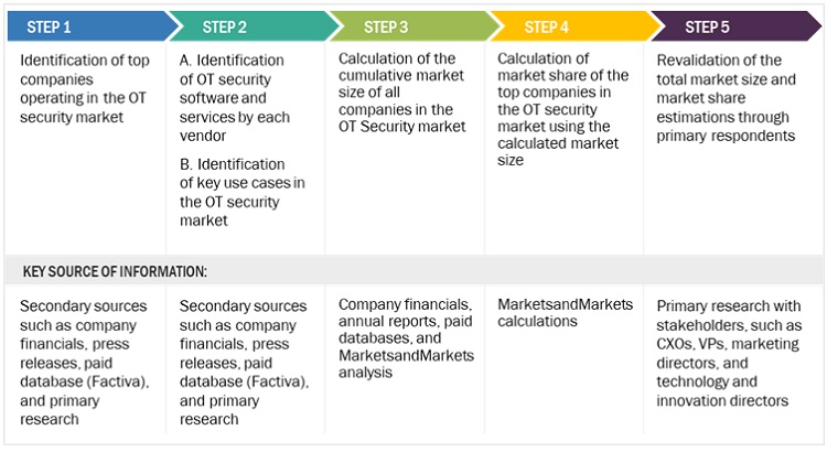 Operational Technology Ot Security Market Size 2022 2027 5602