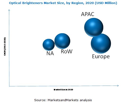 Optical Brighteners Market