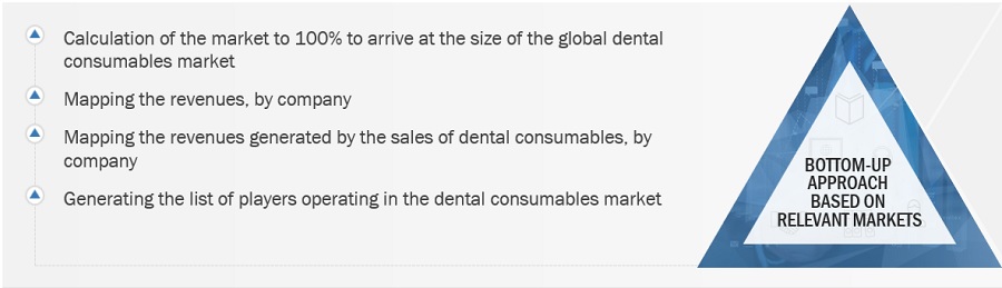 Dental Consumables Market Size, and Share 