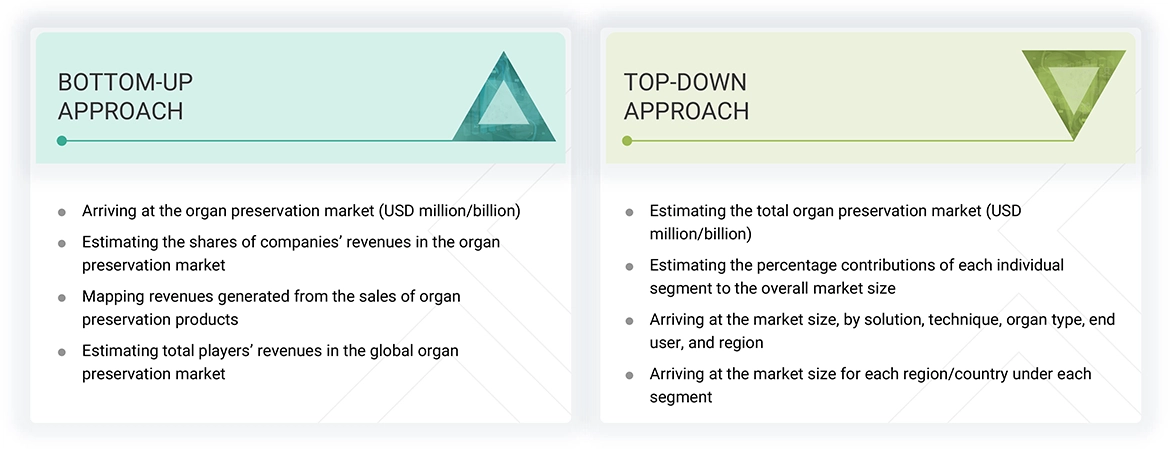 Organ Preservation Market Top Down and Bottom Up Approach Organ Preservation Market