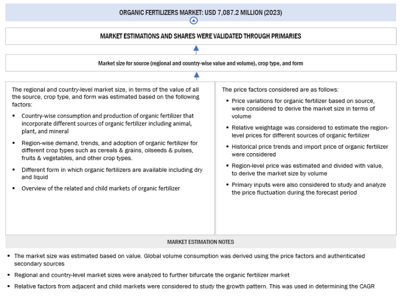 Organic Fertilizers  Market Bottom Up Approach