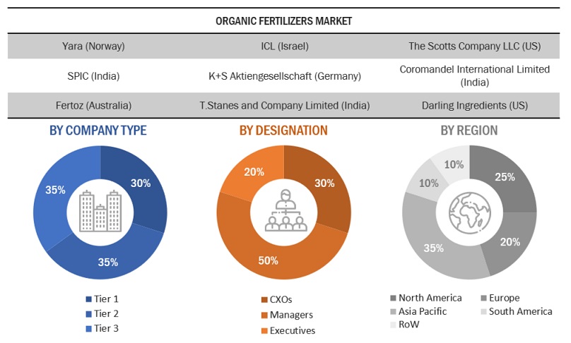 Organic Fertilizers  Market Primary Research