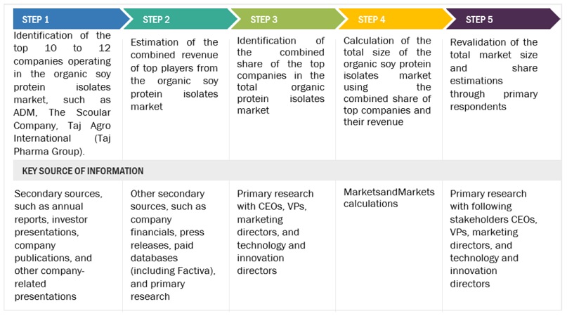 Organic Soy Protein Isolates  Market Bottom Up Approach