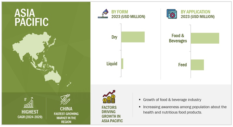 Asia Pacific Organic Soy Protein Isolates Market