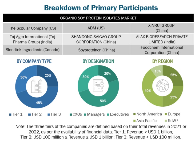 Organic Soy Protein Isolates  Market Size, and Share