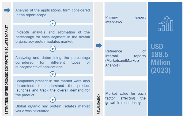 Organic Soy Protein Isolates  Market Top Down Approach