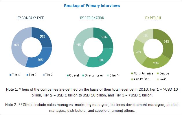 Orthobiologics Market - Breakdown of Primary Interviews