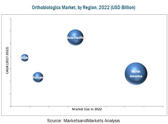 Orthobiologics Market, by Region, 2022 (USD Billion)