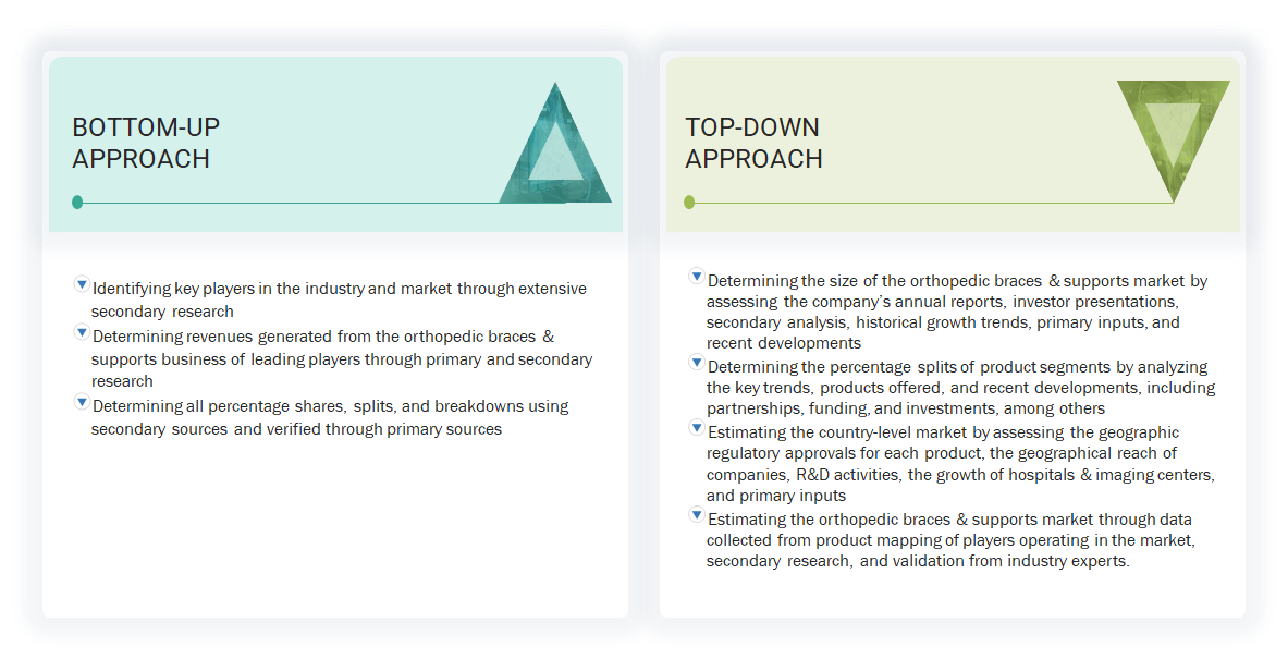 Orthopedic Braces & Supports Market Top Down and Bottom Up Approach Orthopedic Braces & Supports Market