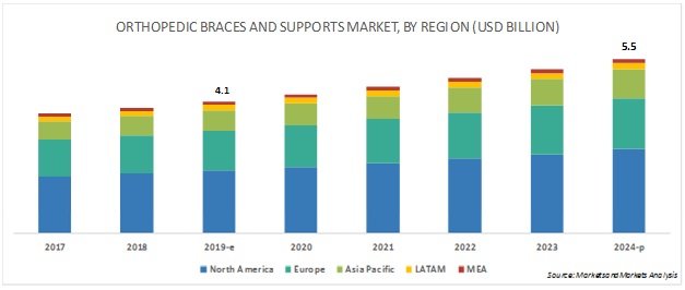 Orthopedic Braces & Supports Market Global Forecast - 2024 ...