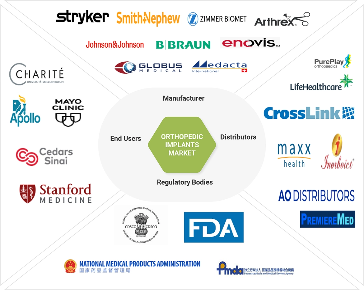 Orthopedic Implants Market