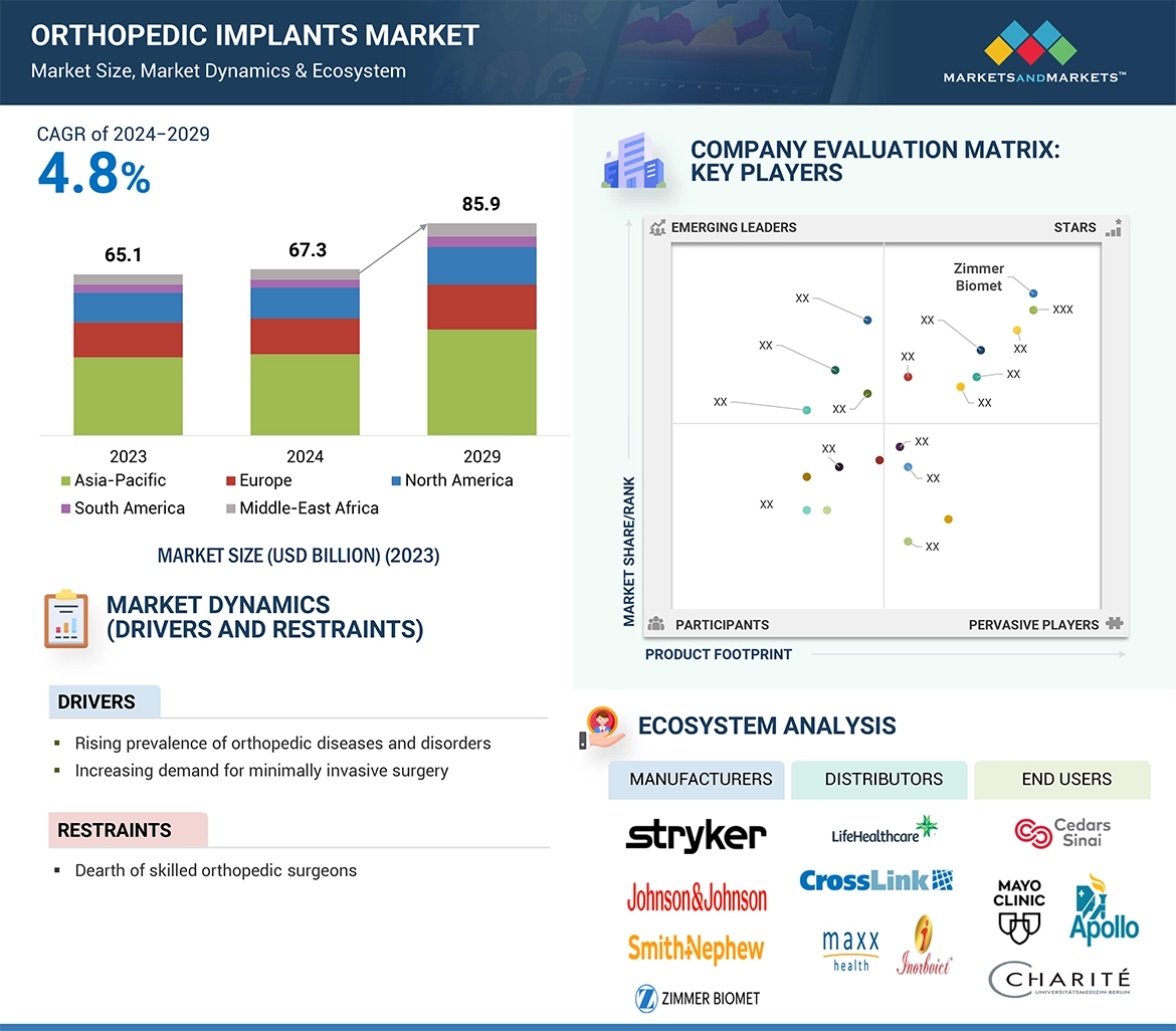 Orthopedic Implants Market