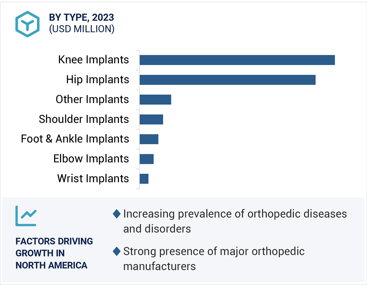 Orthopedic Implants Market