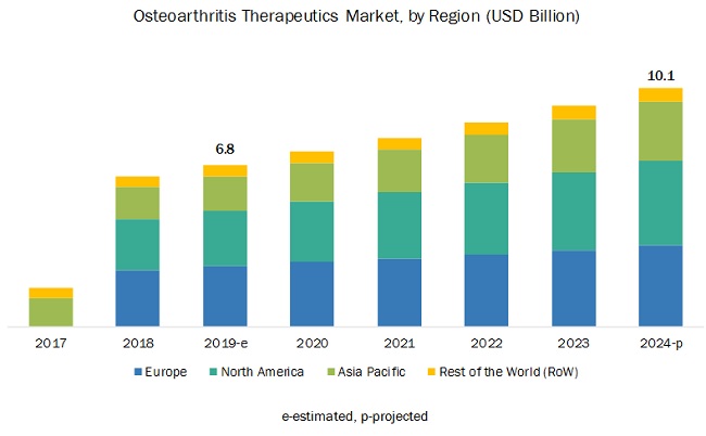 Osteoarthritis Therapeutics Market | Growing At a CAGR of 8.1% ...