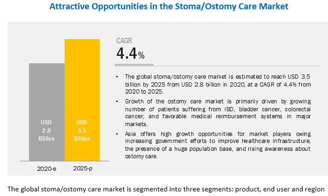 Ostomy Care Market Global Forecast To 25 Marketsandmarkets
