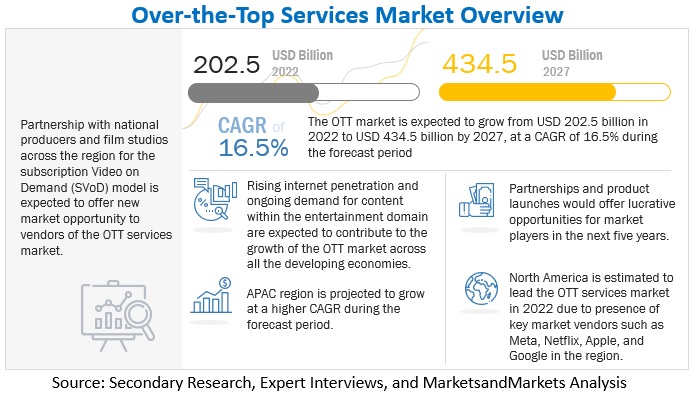 Over The (OTT) Market Size & Revenue Forecast, Global Growth Opportunities |