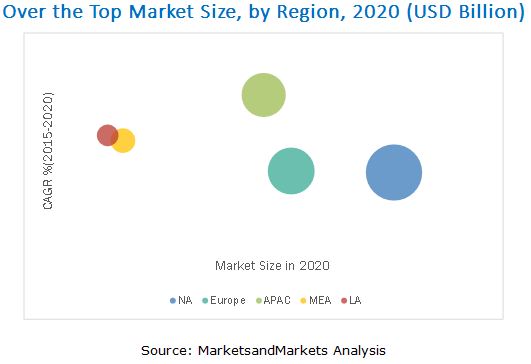 Over The Top (OTT) Market